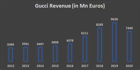 gucci fatturatp|gucci business revenue.